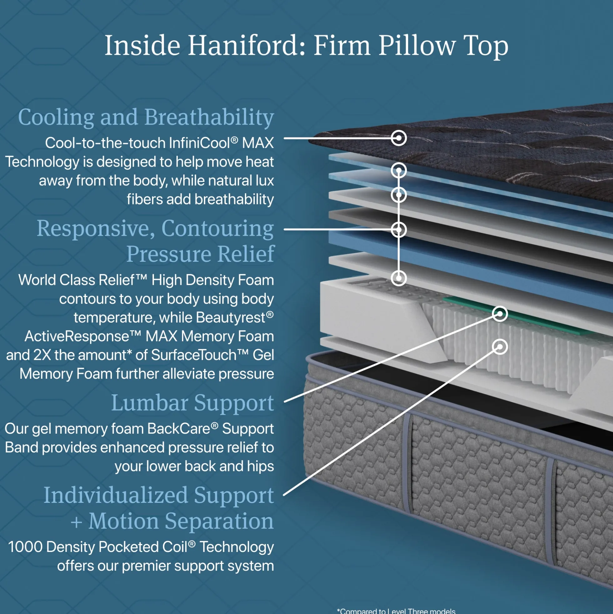 Beautyrest World Class Dreamwell Haniford Firm Pillow Top Mattress